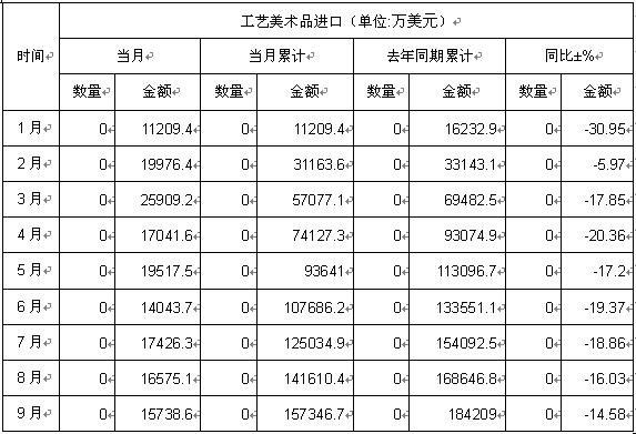 2012年1-9月中國(guó)工藝美術(shù)品進(jìn)口數(shù)據(jù)分析 規(guī)模、趨勢(shì)與市場(chǎng)洞察